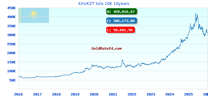 XAUKZT tola 10K 10years