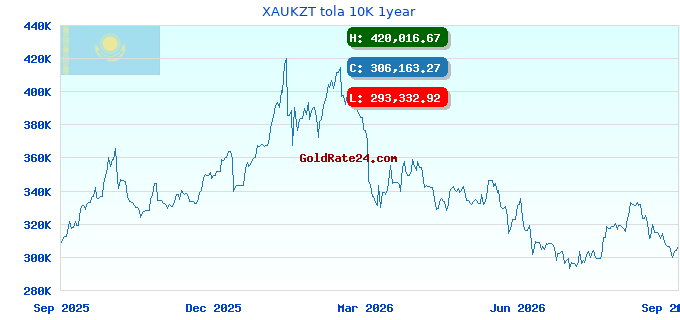 XAUKZT tola 10K 1year