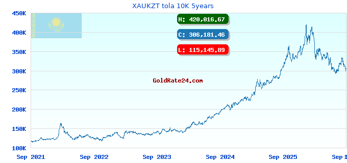 XAUKZT tola 10K 5years