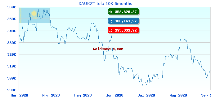 XAUKZT tola 10K 6months