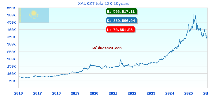 XAUKZT tola 12K 10years