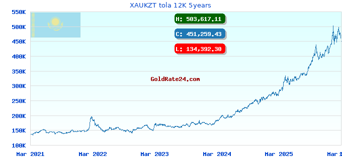 XAUKZT tola 12K 5years