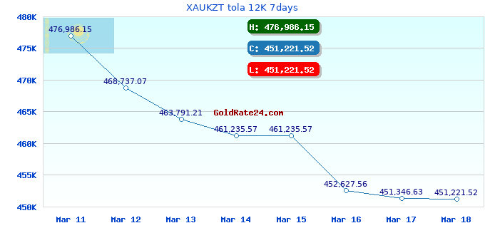 XAUKZT tola 12K 7days