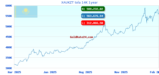 XAUKZT tola 14K 1year