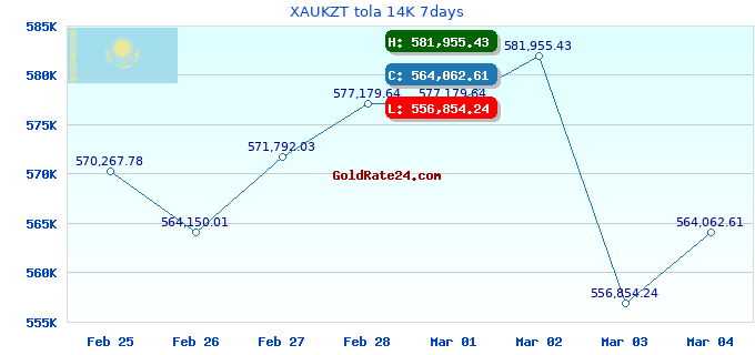 XAUKZT tola 14K 7days