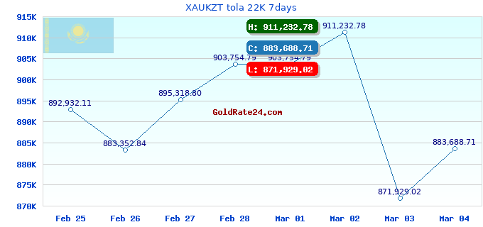 XAUKZT tola 22K 7days