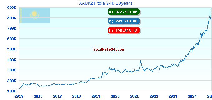 XAUKZT tola 24K 10years