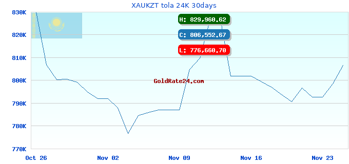 XAUKZT tola 24K 30days