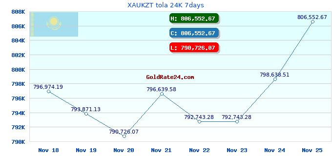 XAUKZT tola 24K 7days