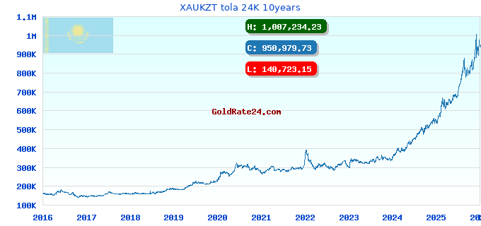 XAUKZT tola 24K 10years