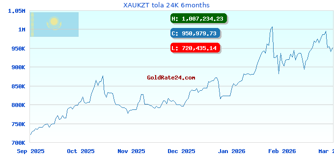XAUKZT tola 24K 6months
