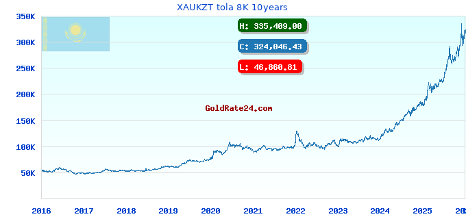 XAUKZT tola 8K 10years