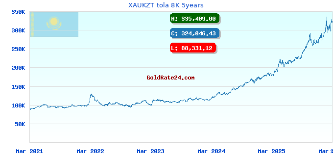 XAUKZT tola 8K 5years