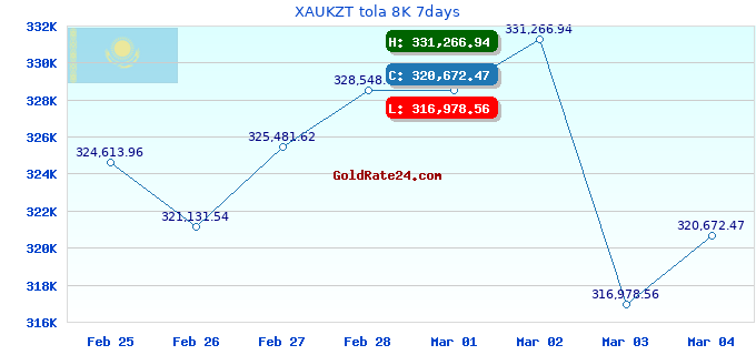 XAUKZT tola 8K 7days