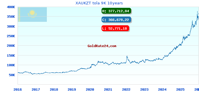 XAUKZT tola 9K 10years