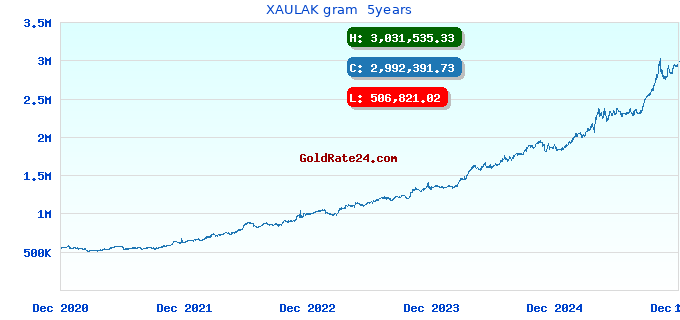 XAULAK gram 5years