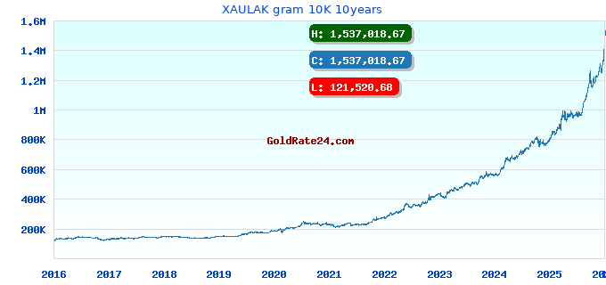 XAULAK gram 10K 10years