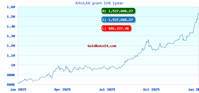 XAULAK gram 10K 1year