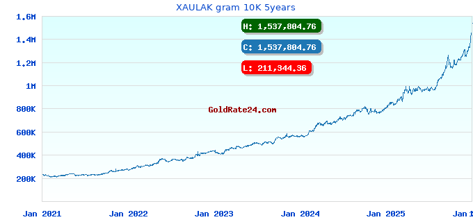 XAULAK gram 10K 5years