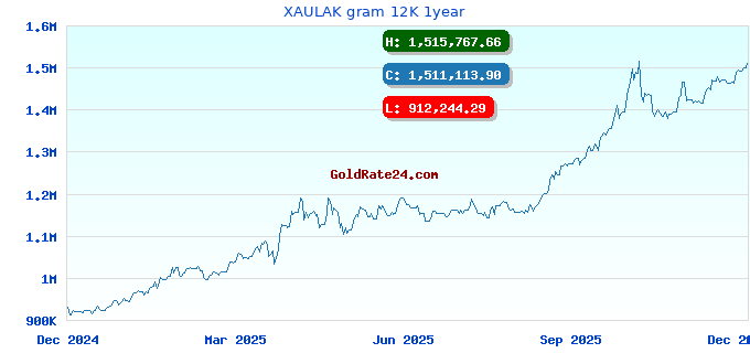 XAULAK gram 12K 1year