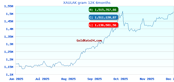 XAULAK gram 12K 6months