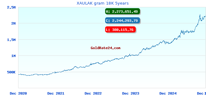 XAULAK gram 18K 5years