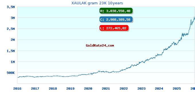 XAULAK gram 23K 10years