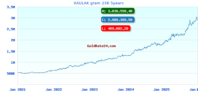 XAULAK gram 23K 5years