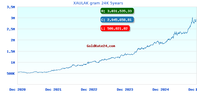 XAULAK gram 24K 5years