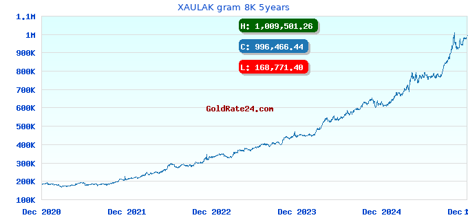XAULAK gram 8K 5years
