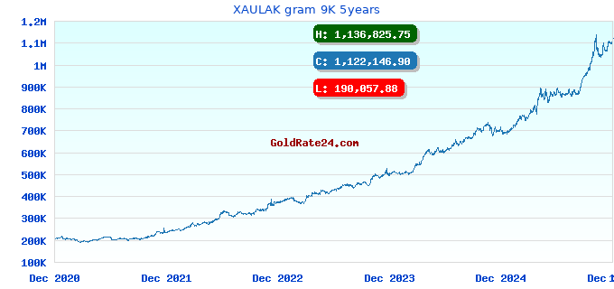 XAULAK gram 9K 5years