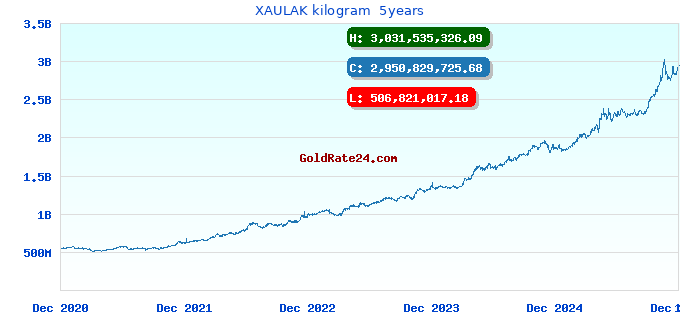 XAULAK kilogram  5years