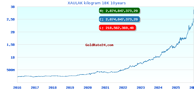 XAULAK kilogram 18K 10years