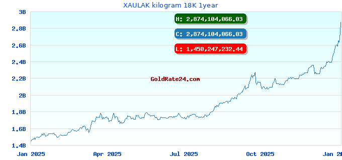 XAULAK kilogram 18K 1year