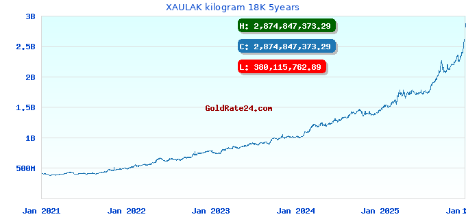 XAULAK kilogram 18K 5years