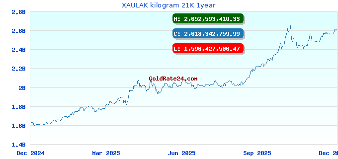 XAULAK kilogram 21K 1year
