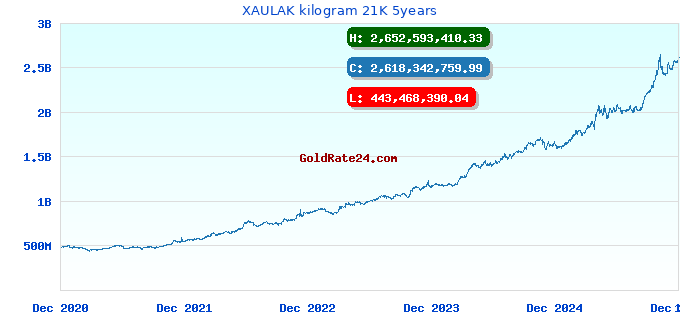 XAULAK kilogram 21K 5years