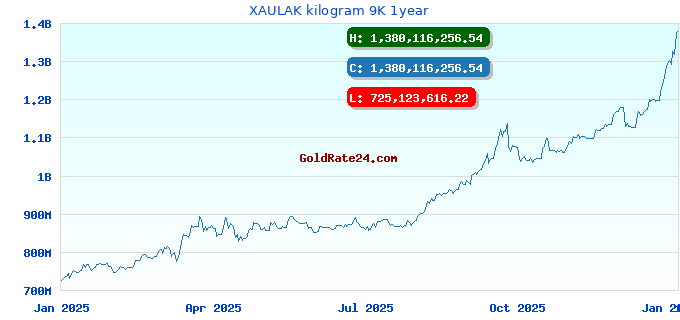 XAULAK kilogram 9K 1year