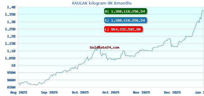 XAULAK kilogram 9K 6months