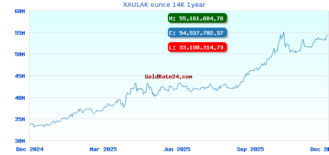 XAULAK ounce 14K 1year