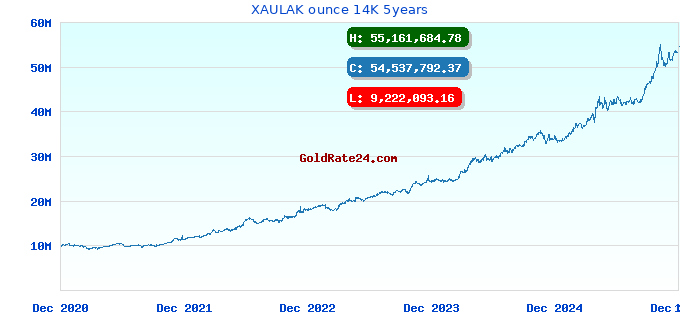 XAULAK ounce 14K 5years