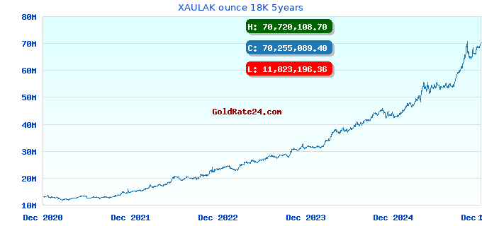 XAULAK ounce 18K 5years