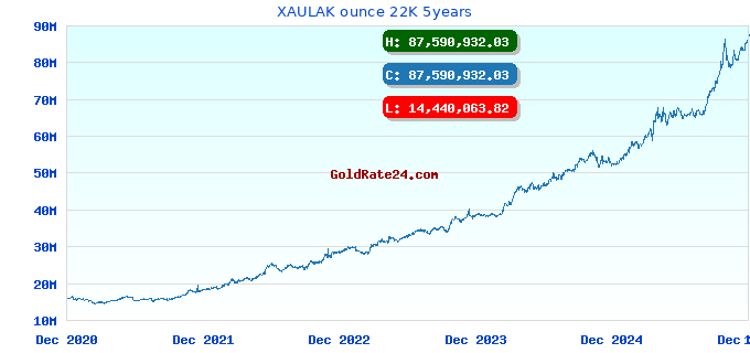 XAULAK ounce 22K 5years