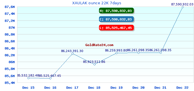XAULAK ounce 22K 7days