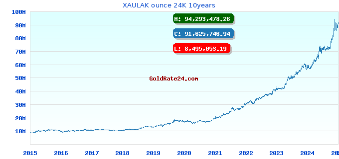 XAULAK ounce 24K 10years