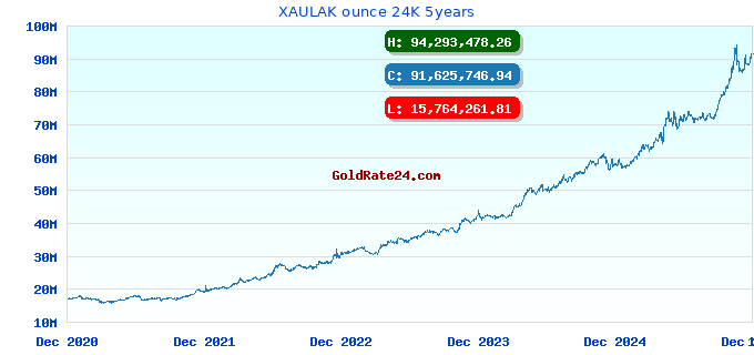 XAULAK ounce 24K 5years