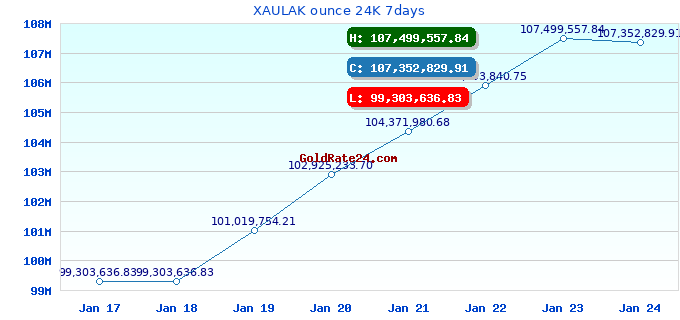 XAULAK ounce 24K 7days