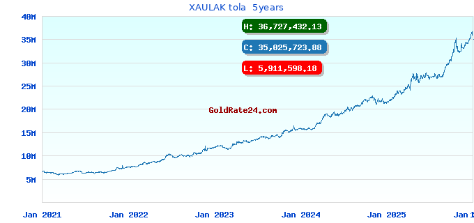 XAULAK tola  5years