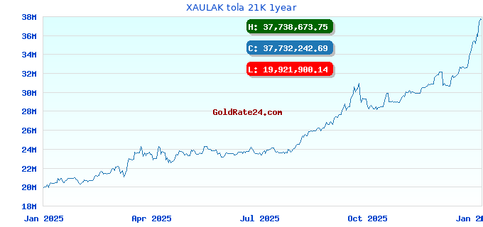 XAULAK tola 21K 1year