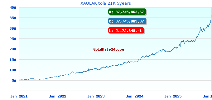 XAULAK tola 21K 5years
